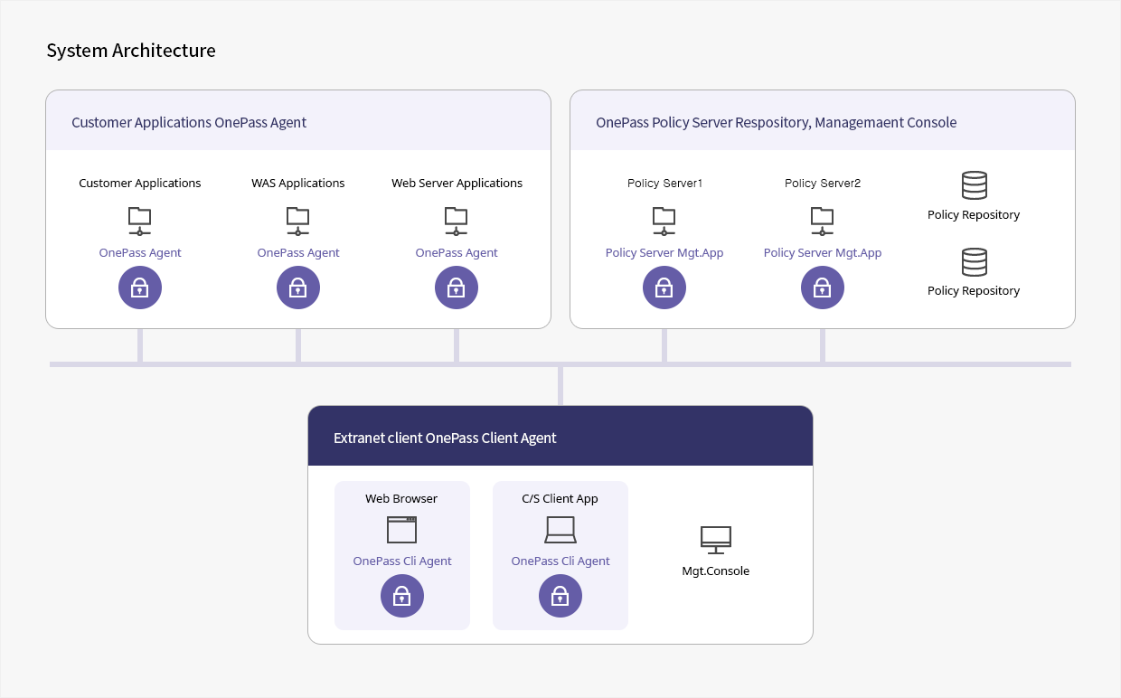 1-Pass System Architecture