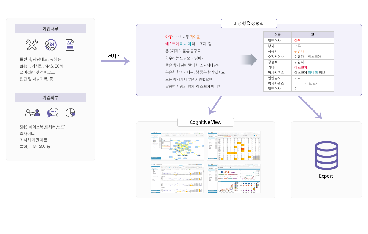 데이터(비정형)처리 프로세스